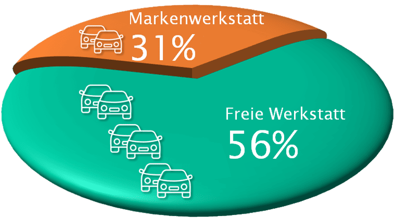 Marktanteile Reparaturen